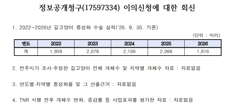 연 250억 길고양이 중성화 사업 근황