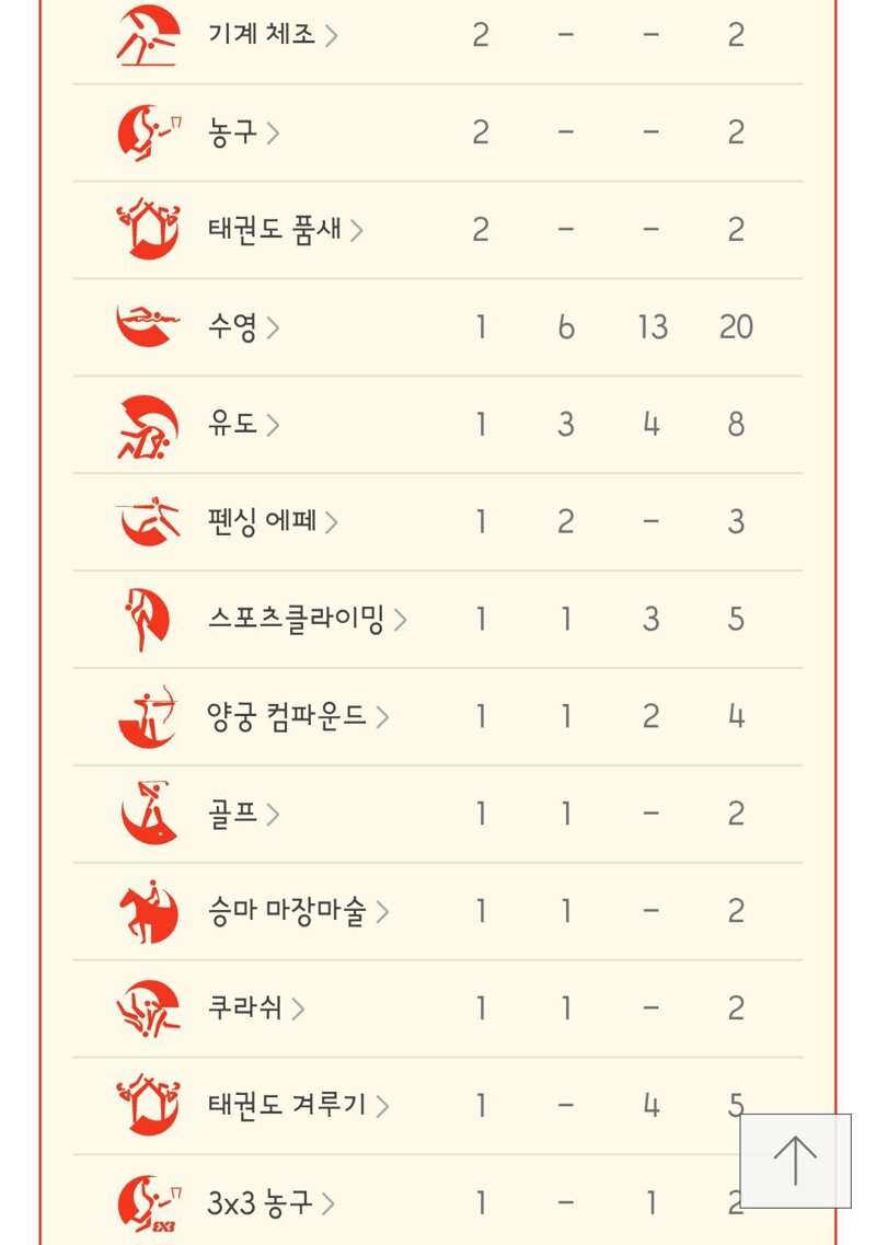 아시안게임 마지막 날 메달리스트들과 최종 메달 순위 (12)