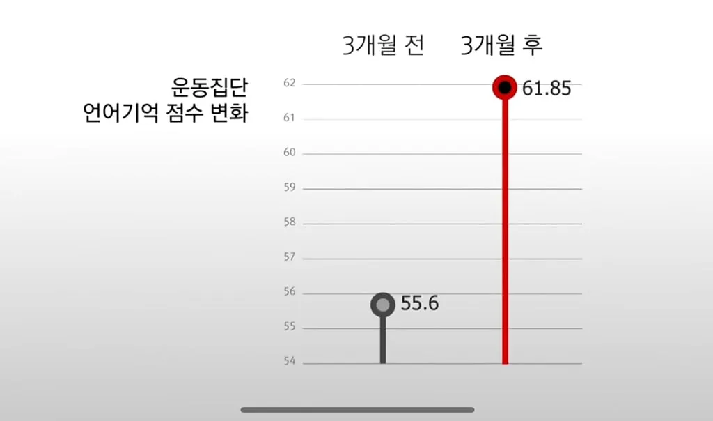 매일 30분 이상 운동과 공부를 한 결과