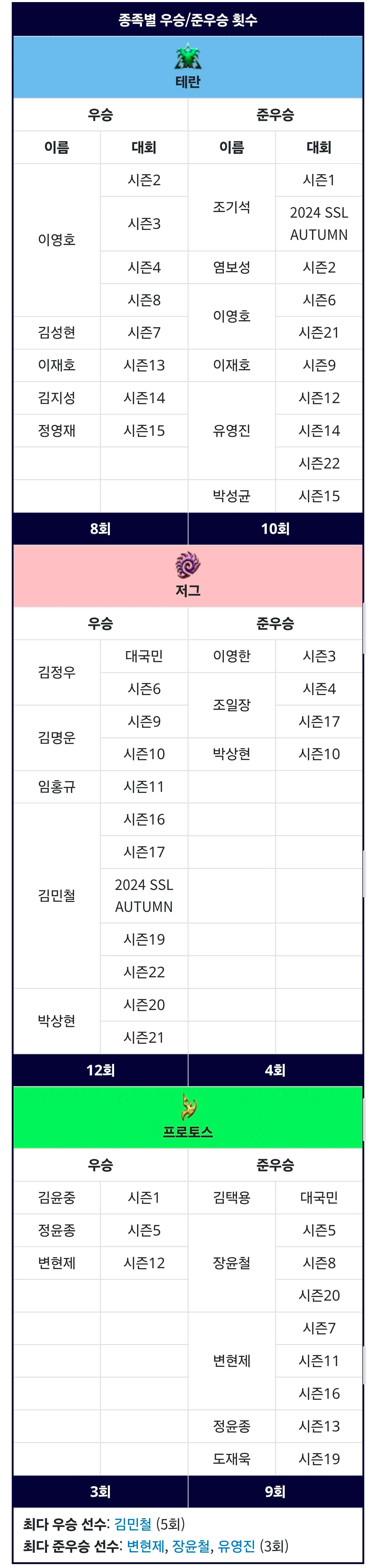 스타크래프트 프징징이 징징거리는 이유