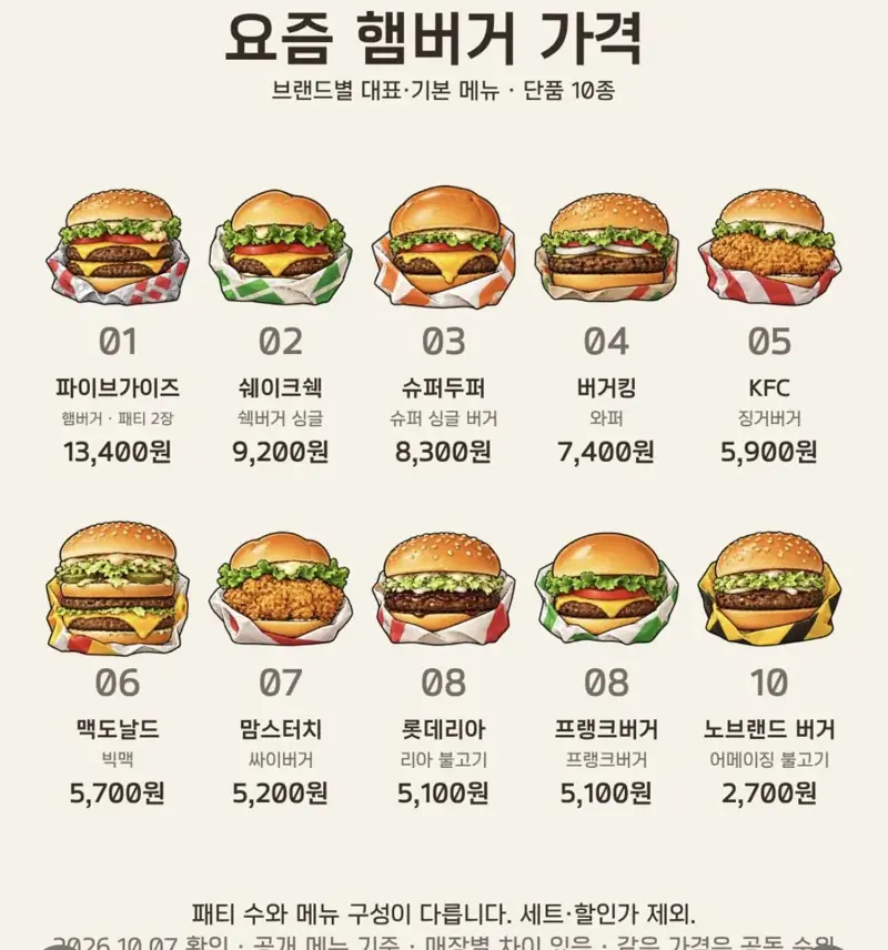 요즘 햄부기 가격