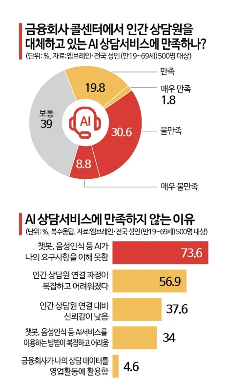 이용자들 아무도 바라지 않는 AI화가 이뤄지는 업계