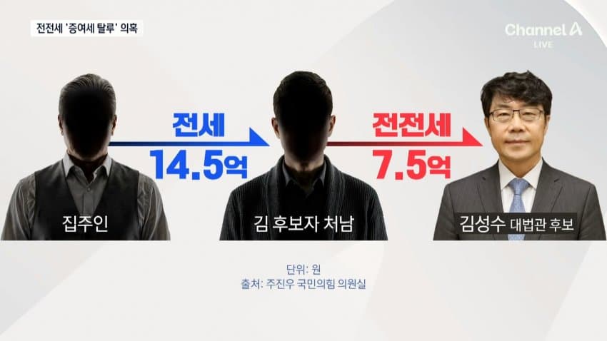 대법관 후보 강남전세 특혜·탈세 의혹 (4)