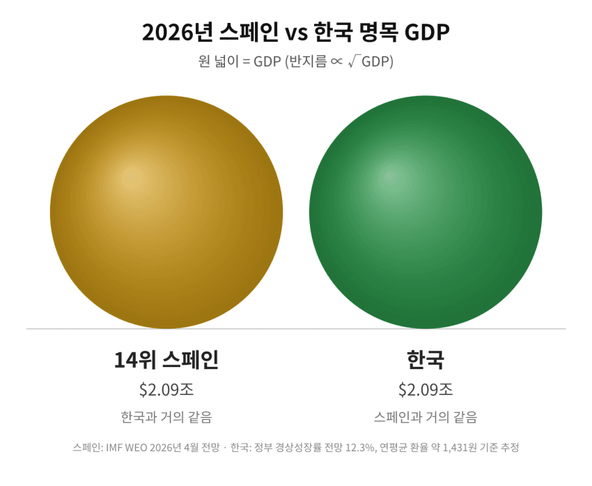 싱글벙글 한국과 세계 주요 국가들의 경제규모 체감하기 (14)