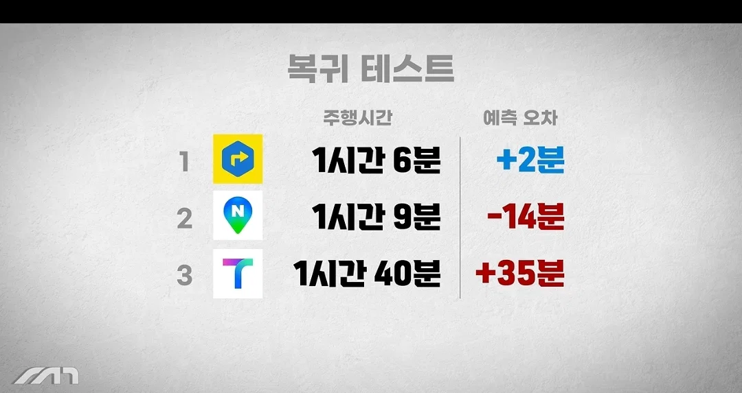 동일한 목적지 순정-티맵-네이버-카카오 주행 실험 (39)