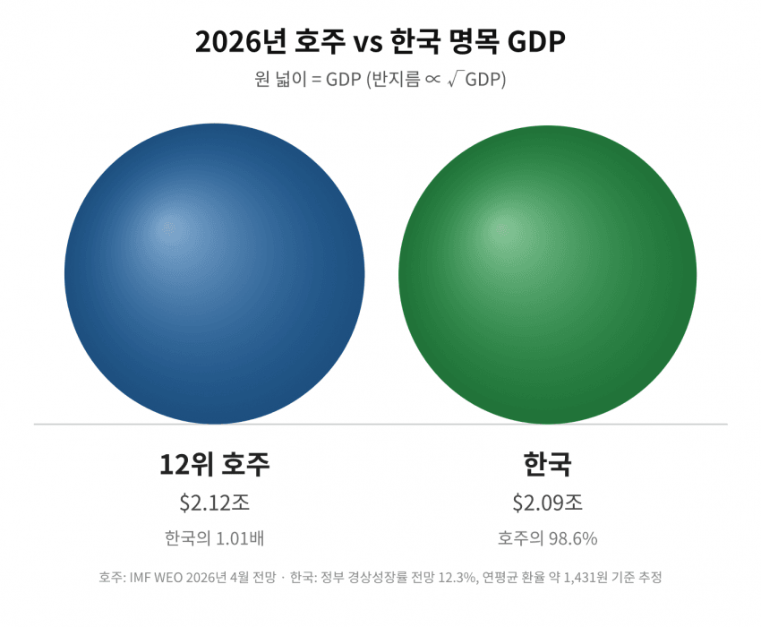 싱글벙글 한국과 세계 주요 국가들의 경제규모 체감하기 (12)