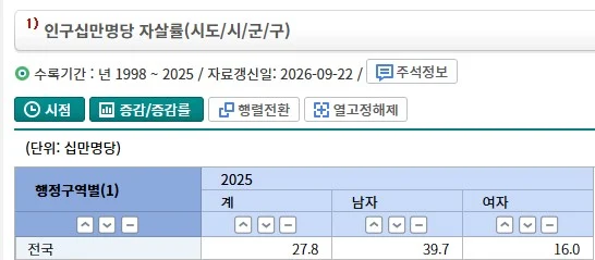 유럽의 자살률 vs 한국 (2)