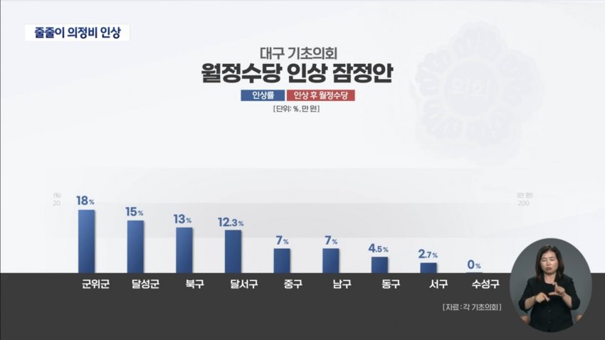 대구 지방의회 줄줄이 의정비 인상 (15)