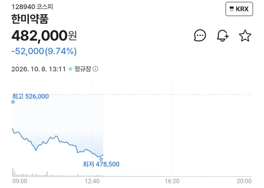 오늘 GLP1계열 신약발표한 한미약품 주가 근황