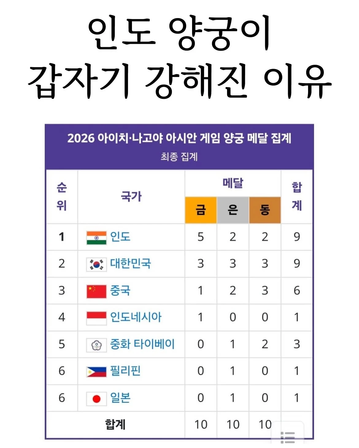 인도 양궁이 갑자기 강해진 이유