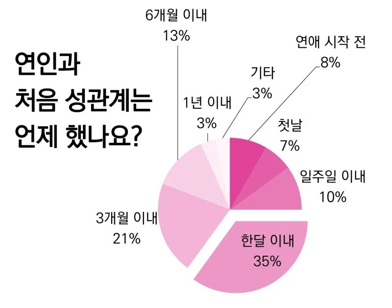 여친이랑 언제 처음 수엑수 해봤나요?