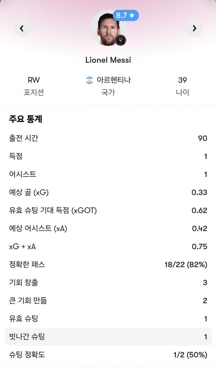리오넬 메시 북중미컵 1골 1어시 우승.. (2)