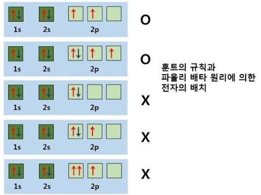 실생활에 이미 널리 적용중인 과학 이론