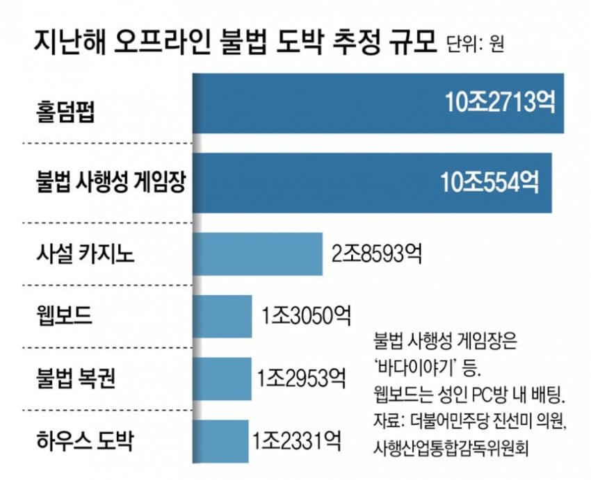 불법도박 대회까지 연 홀덤펍들, ‘아는 손님만 환전’ 年10조 영업 (4)