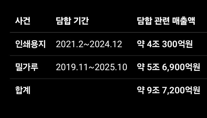 9조 원 담합... 종이, 밀가루 가격 재결정 중단 조치 (5)