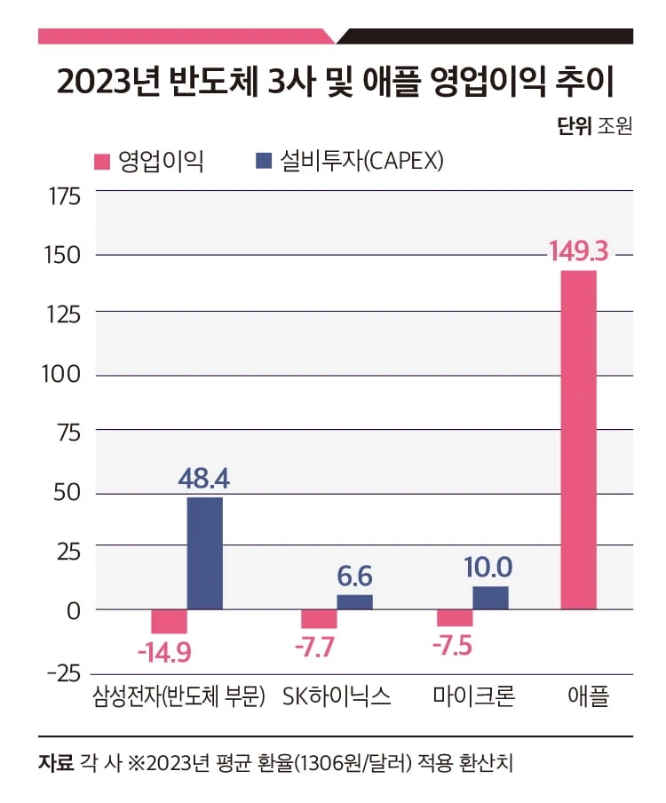 애플빠: 빅테크 다들 램값 후려친거 아님?? 왜 애풀한테만 그럼??_1.webp