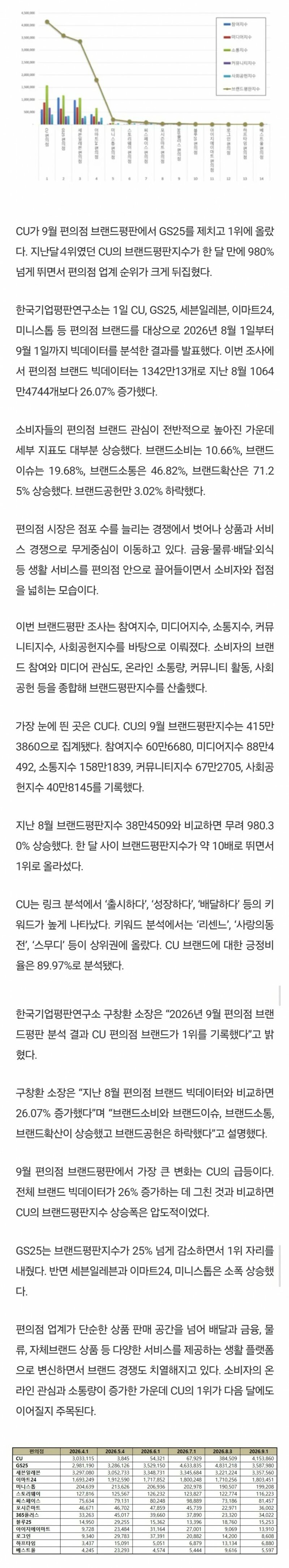 리센느 효과 CU 편의점 브랜드 평판 1위 980% 증가