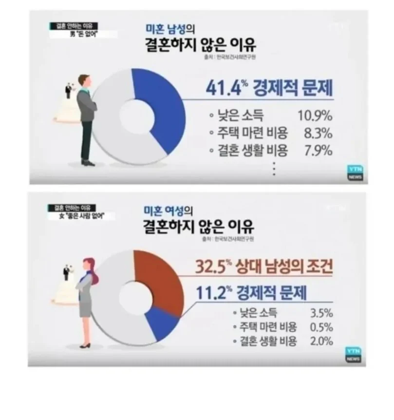 미혼 남여가 결혼 안하는 이유 (2)