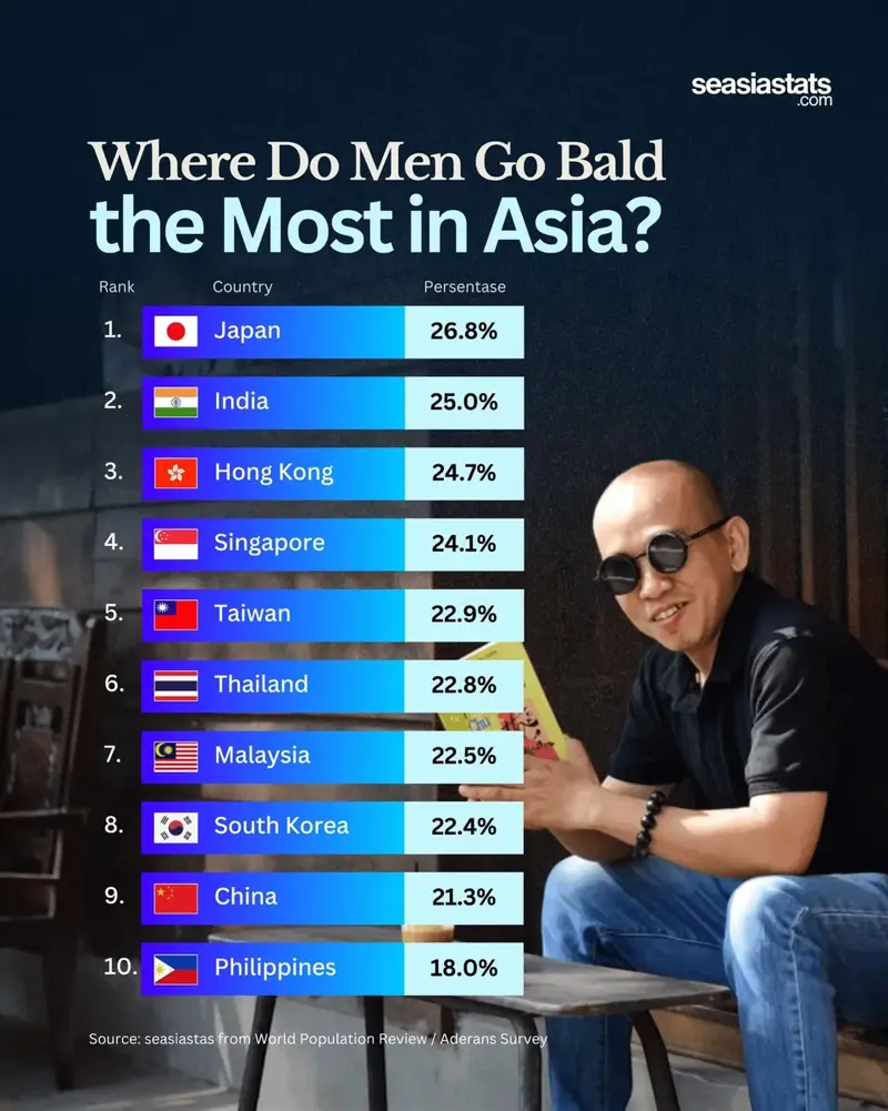 아시아에서 대머리가 많은 나라 TOP 10