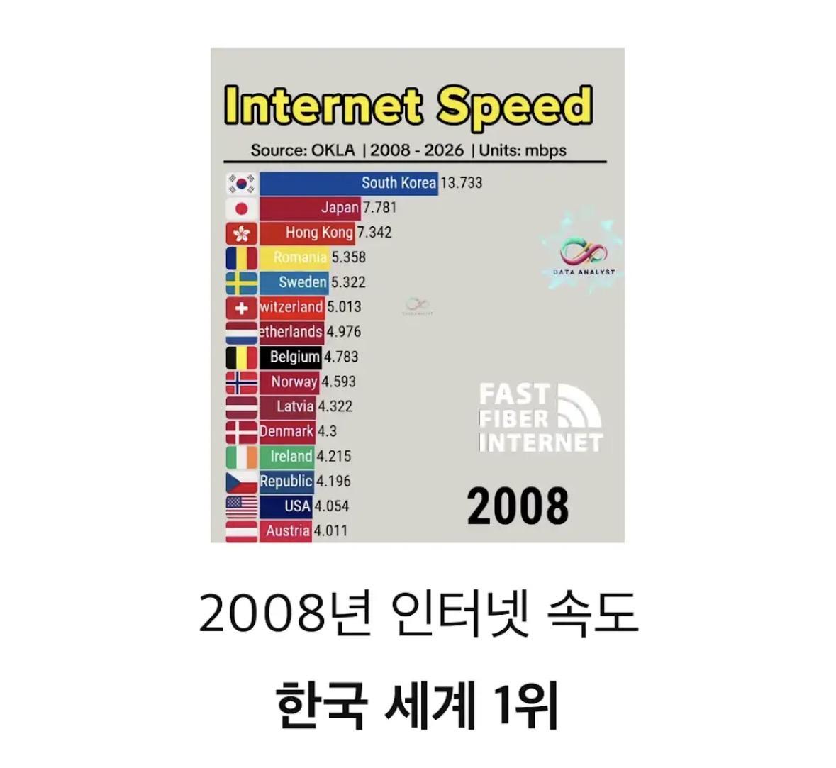 한국 인터넷 속도 근황