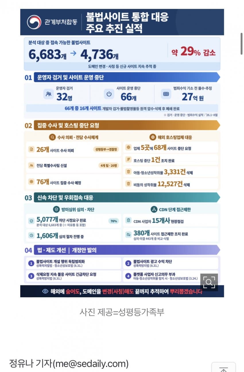 성착취물 유포 사이트 29% 줄었다..운영자 32명 검거 (5)