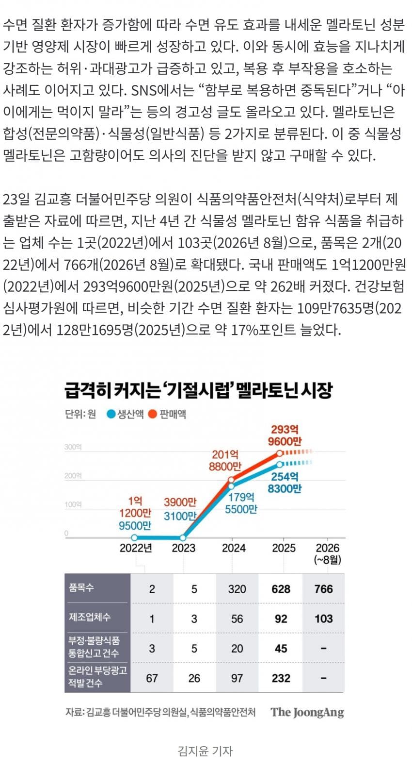 꿀잠 기대했는데 두통·설사…293억 팔린 ‘기절시럽’ 배신 (3)