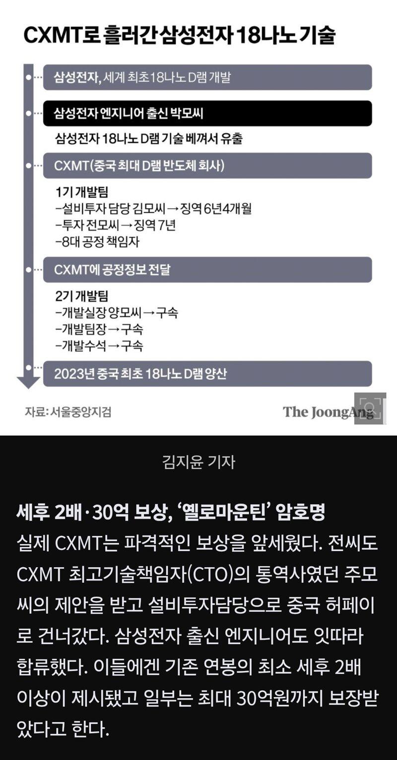 “창신메모리에 기술 넘기자 토사구팽”…전 삼성맨 초라한 말로 (2)