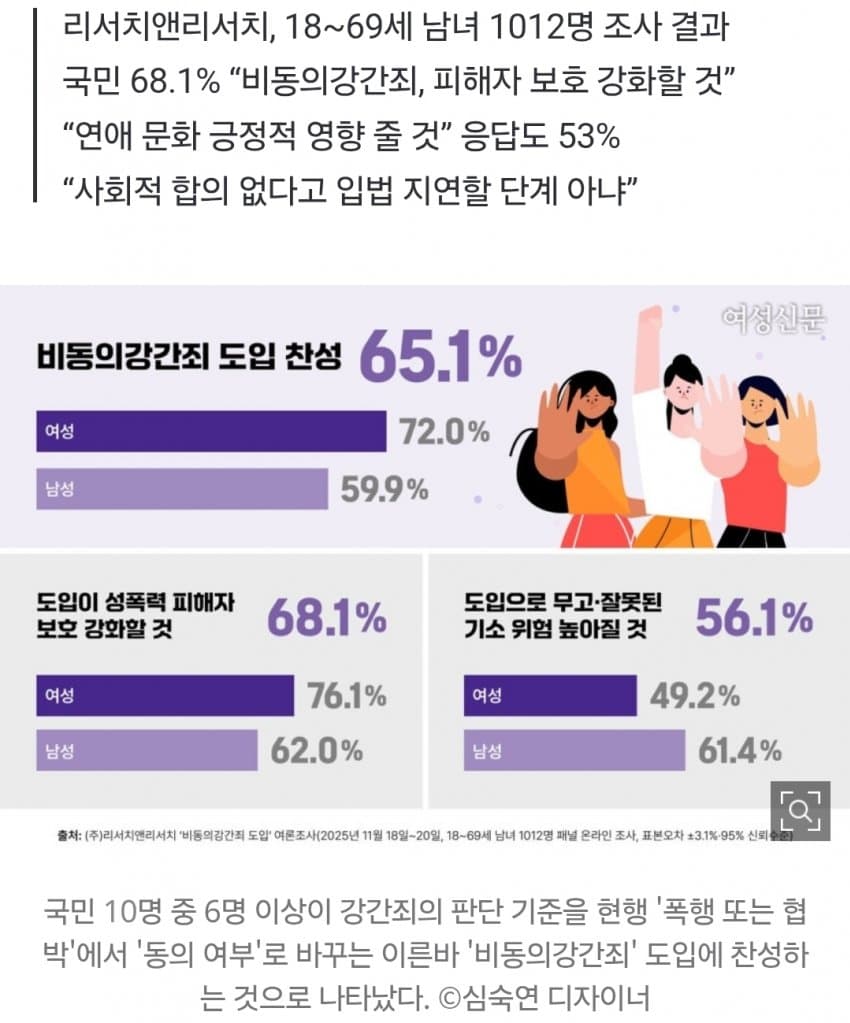 국민 65.1% “비동의강간죄 필요”… 남성도 절반 넘게 찬성 (3)