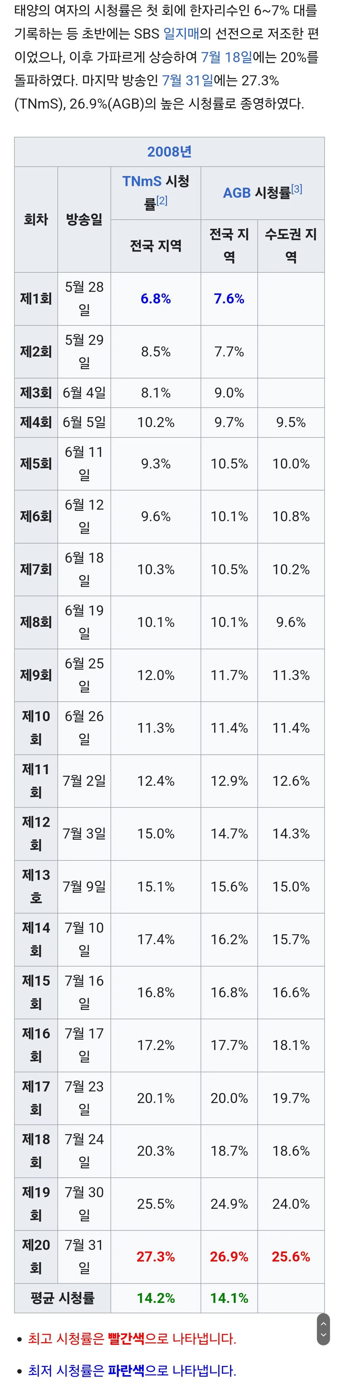 도대체 <태양의 여자>가 뭐길래 지금 방송하면 핫게행이냐...? 궁금해서 물어보는 덬들의 위해 (2)