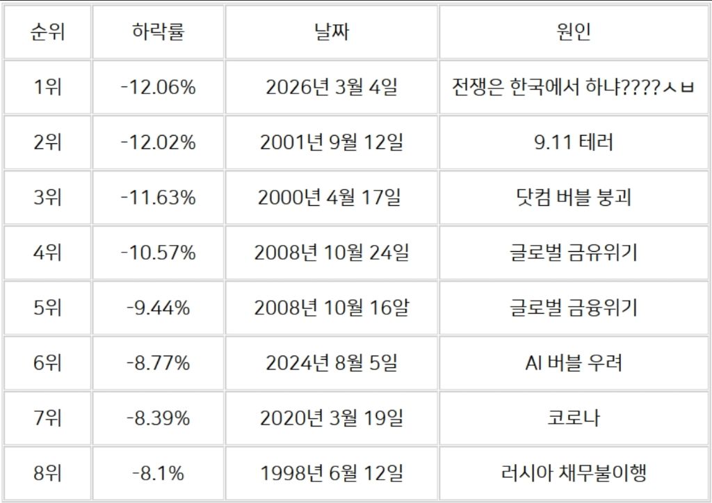 역대 코스피 하락률과 그 원인