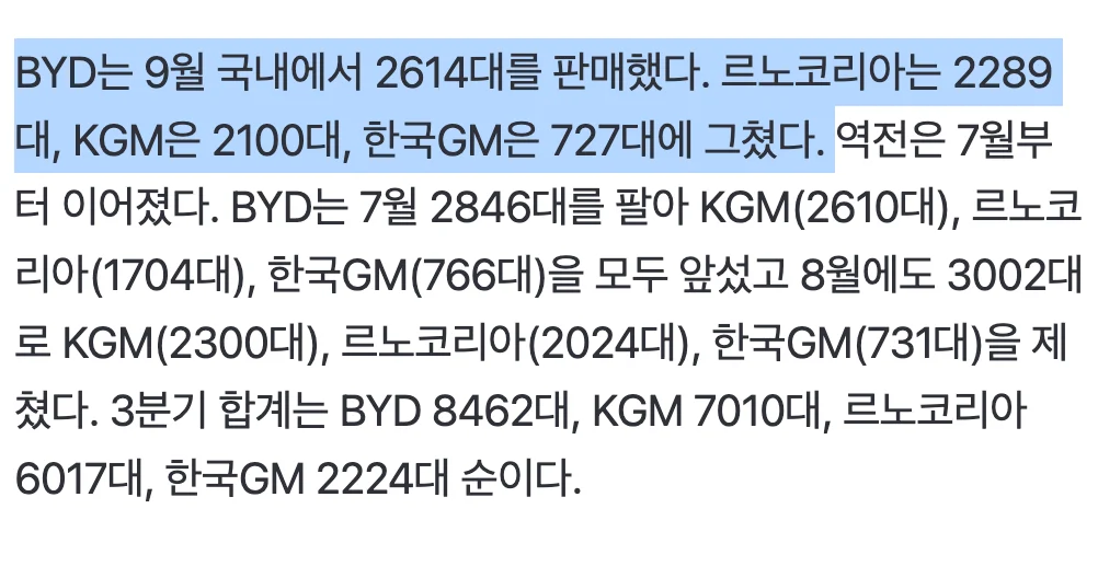 🇨🇳  🚗  BYD, 국내 중견 완성차 3사 판매량 추월…업계 “절망감 느낀다” (4)
