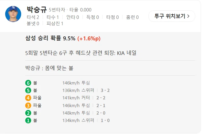 [KBO] 기아 네일 헤드샷 퇴장