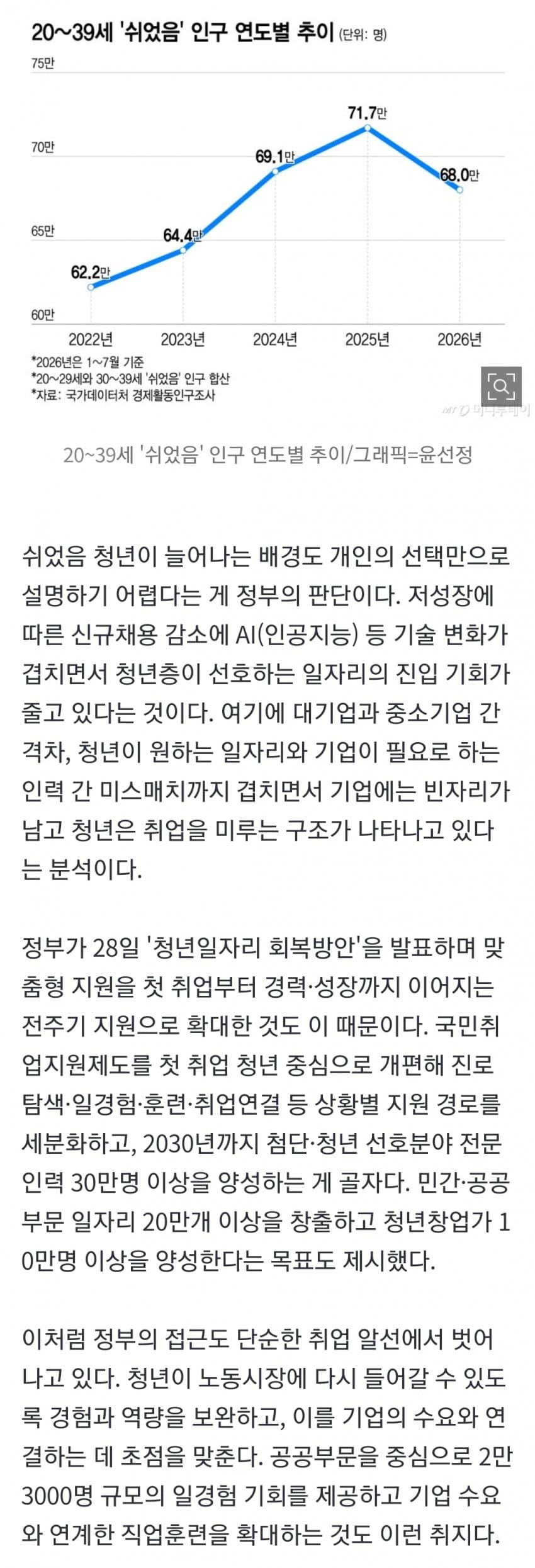"일할 사람 없어" 난리인데..."일할 곳 없어" 청년 月70만명 (3)