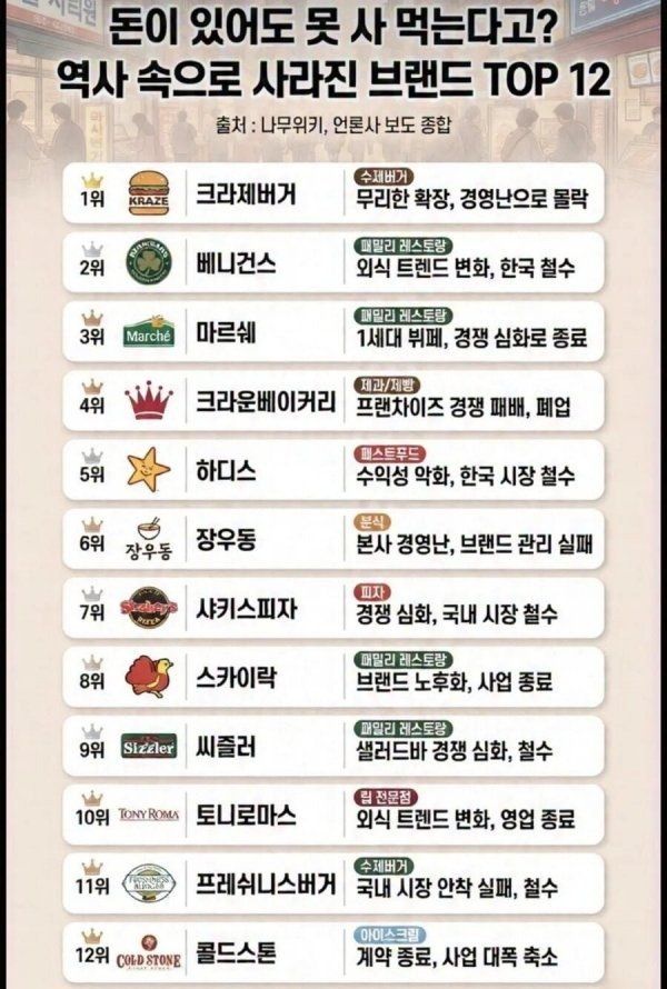 돈 있어도 못사먹는 외식 브랜드들