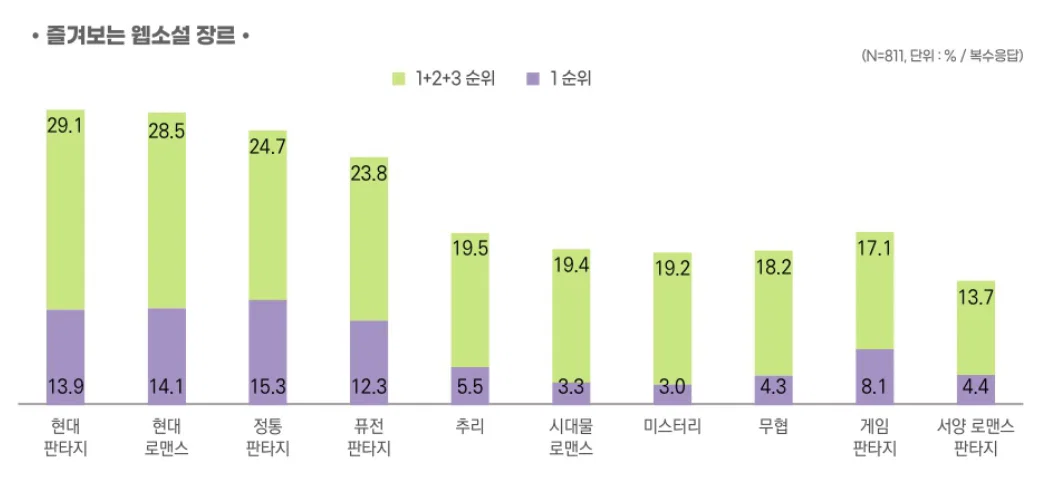 리디에서 로판만 읽는 원덬이 놀라버린 2024년 웹소설 산업 현황 실태조사 결과 (2)