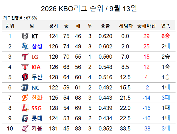 KBO 순위 근황