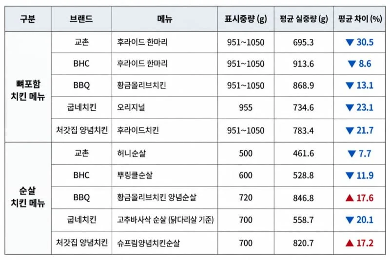 난리난) 치킨 근황 ㄷ.