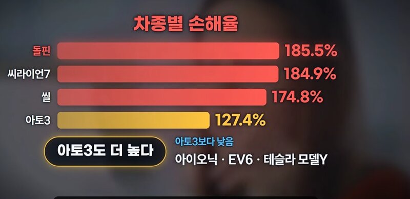 비야디 수리비  보혐사들 비명지르는중 ㅋㅋ (6)