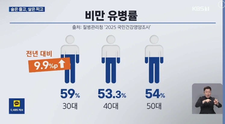 30대 남자 비만율 59% 역대 최고치 달성.... ㄷㄷ