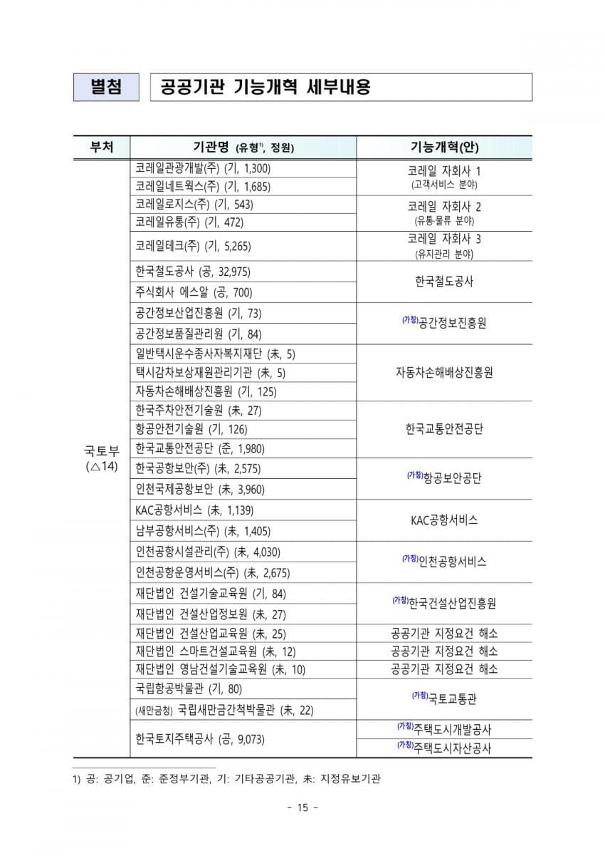발전 5개사, 항만공사 4곳 통합한다…공공기관 109개 감축 (12)
