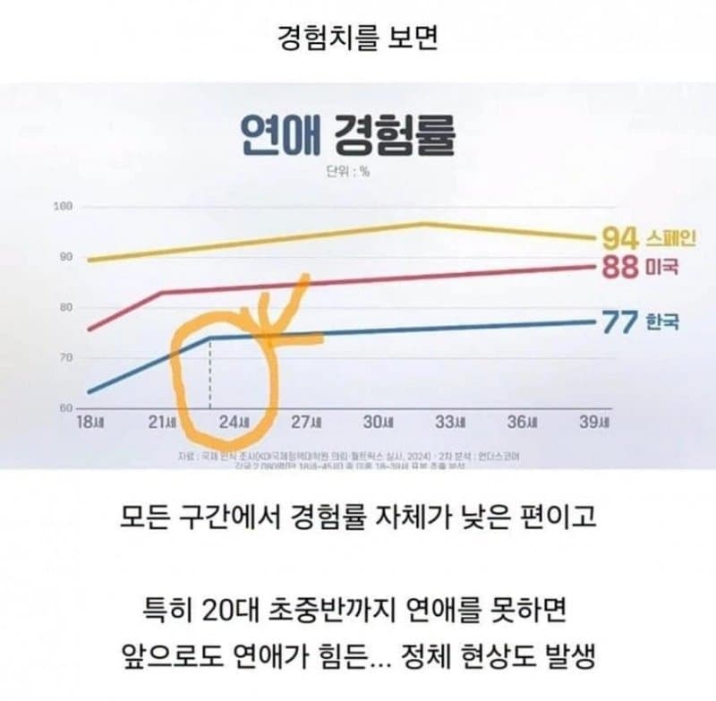 의외로 세계적으로 2030 모솔이 가장 많은 국가 (4)