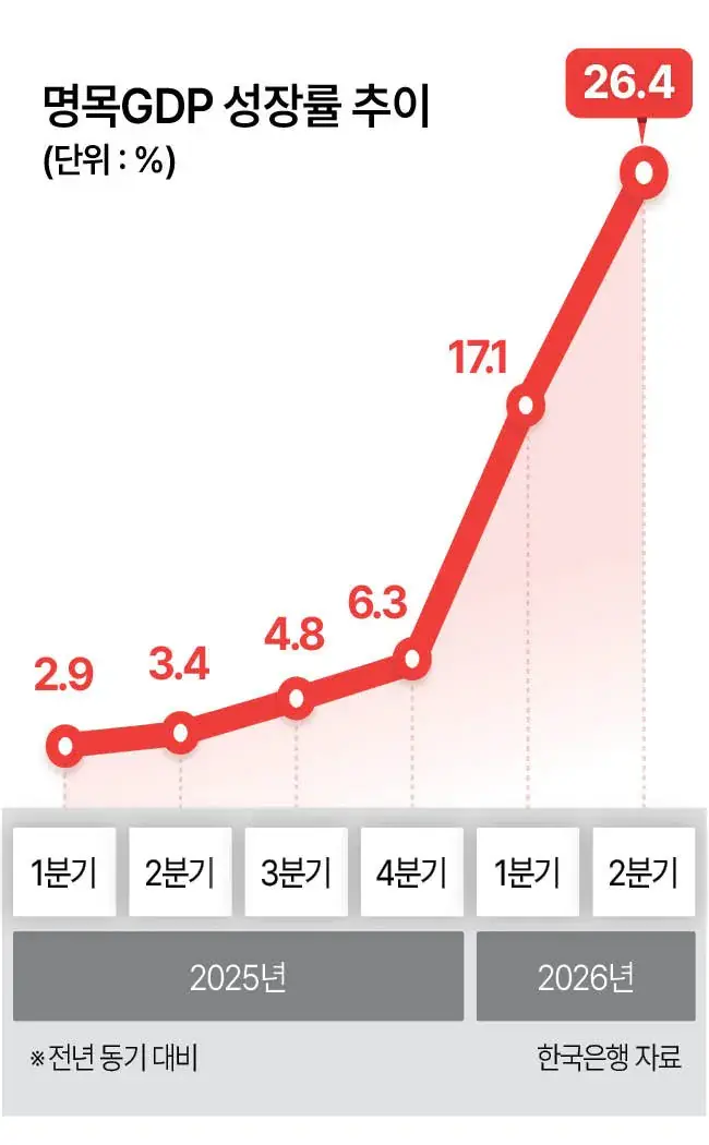 씨티 "올해 한국 명목 GDP 25% 성장 전망…1981년 이후 최고" (3)