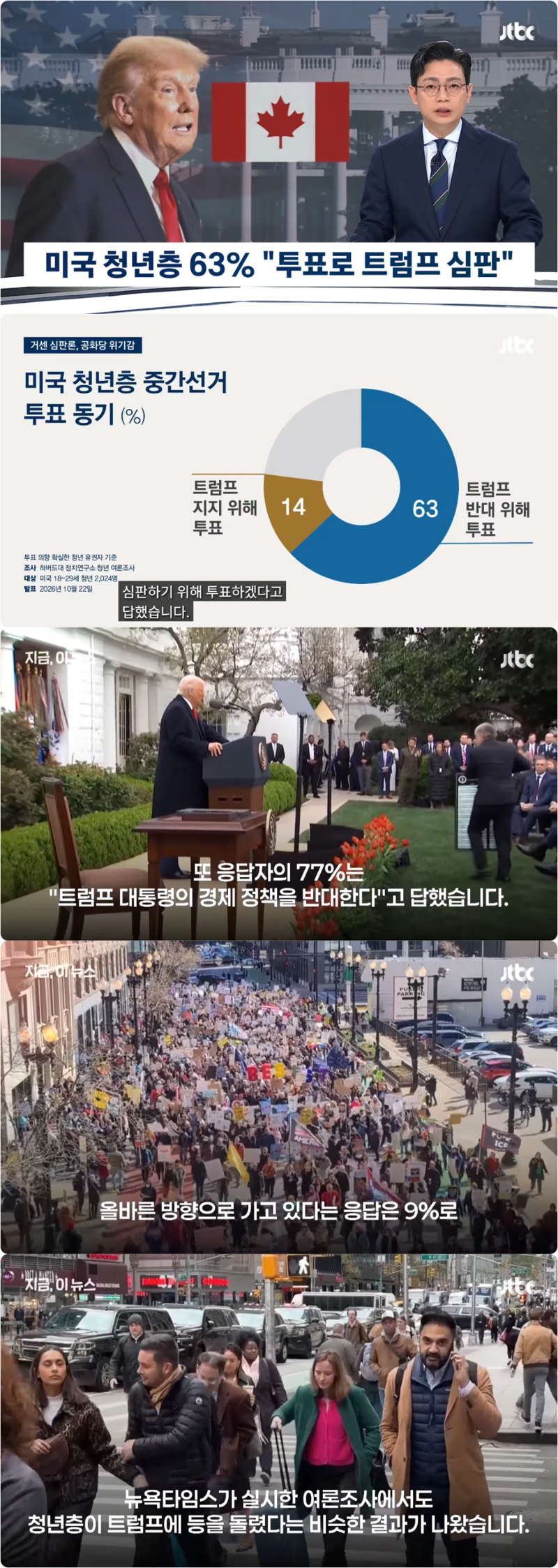 미국 청년 63% 트럼프 조질것