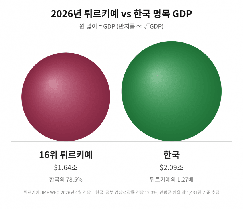 싱글벙글 한국과 세계 주요 국가들의 경제규모 체감하기 (15)
