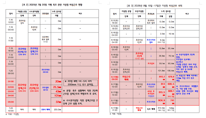 800㎜ 폭우 쏟아질 때 '기상청장'은 자택서 잤다 (5)