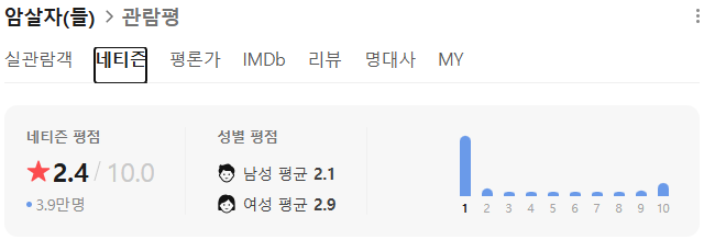 영화 [암살자들] 엇갈린 평가 (네티즌VS실관람객)