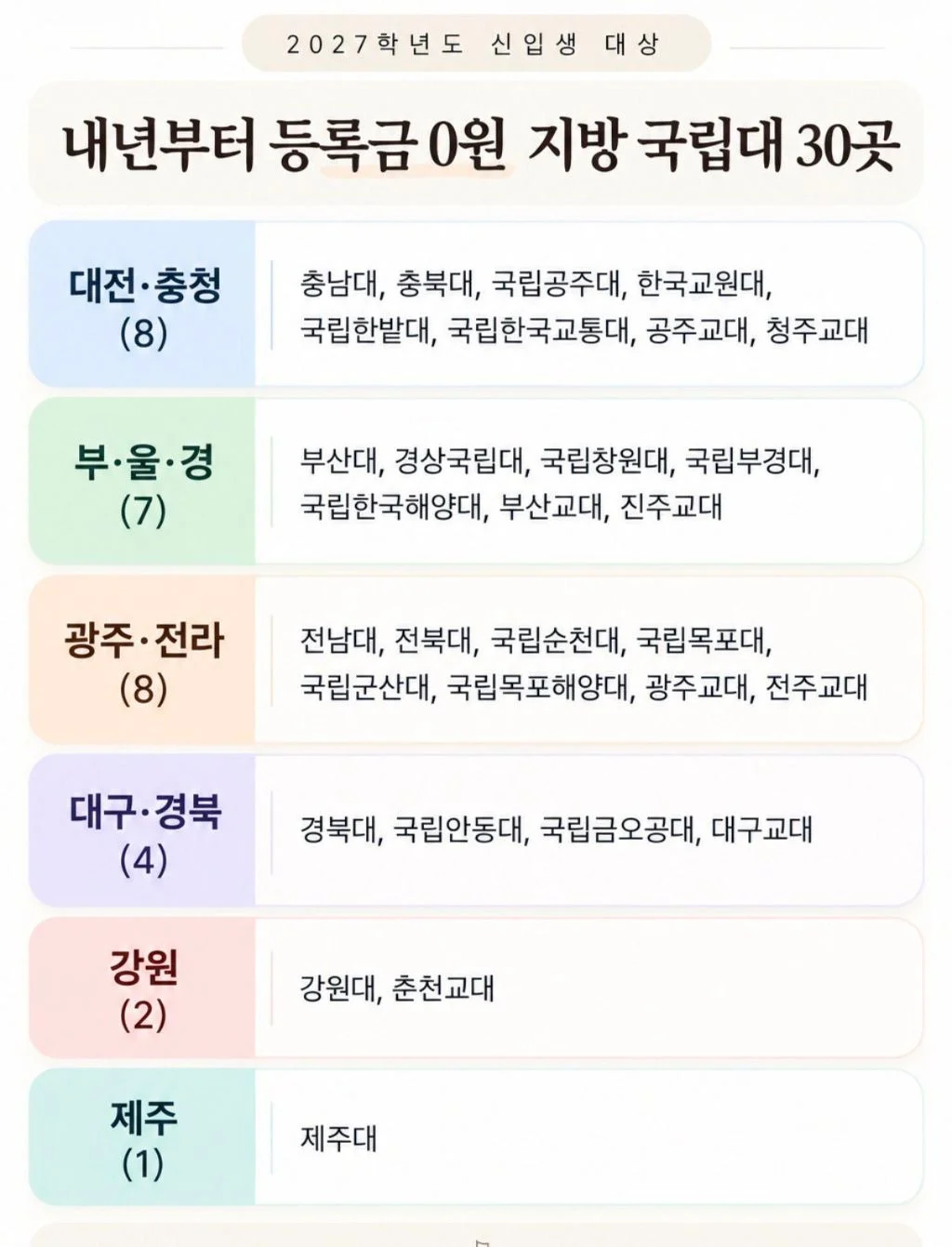 내년부터 국립대 30곳 등록금 0원