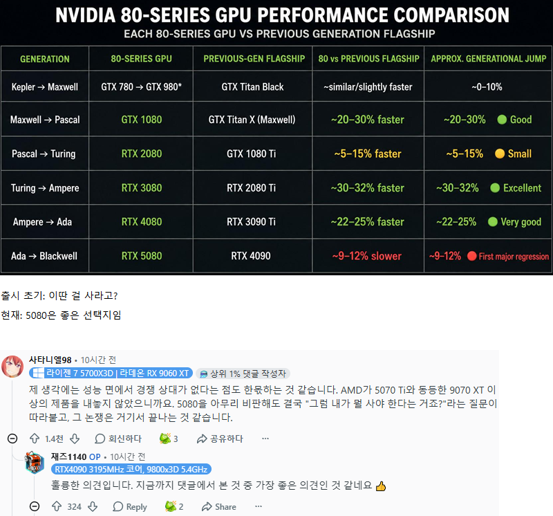 평가가 바뀐 NVIDIA 그래픽카드