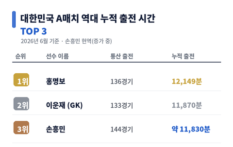 홍명보가 손흥민을 안 쓴 이유라는데~~~