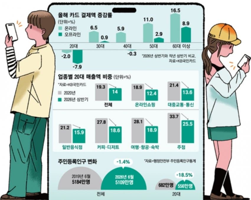 개강해도 술 안먹고, 영화관 대신 넷플릭스…20대 소비시장 이탈 (6)